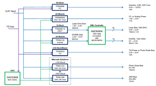 助力高速光模塊市場，提供高集成度，更小封裝電源的解決方案