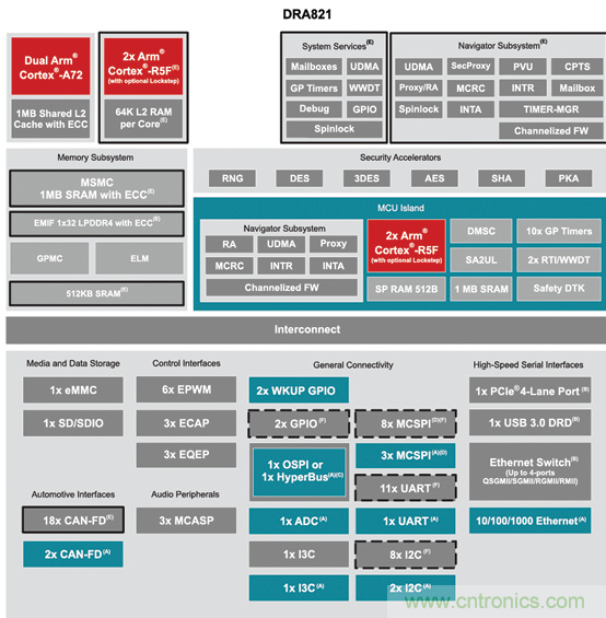 TI 汽車網(wǎng)關(guān)處理器DRA821助力實現(xiàn)軟件定義汽車 TI 汽車網(wǎng)關(guān)處理器DRA821助力實現(xiàn)軟件定義汽車