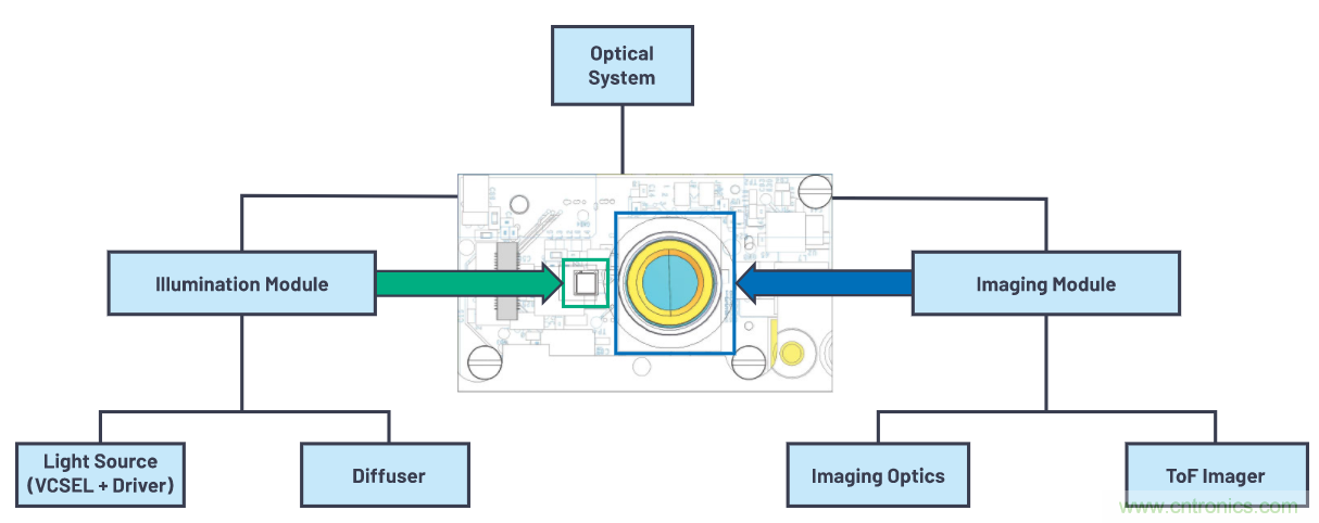 飛行時間系統(tǒng)設計&mdash;第1部分：系統(tǒng)概述