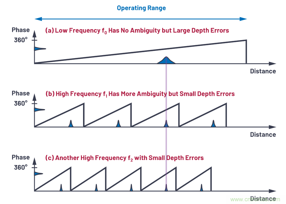 飛行時間系統(tǒng)設計&mdash;第1部分：系統(tǒng)概述
