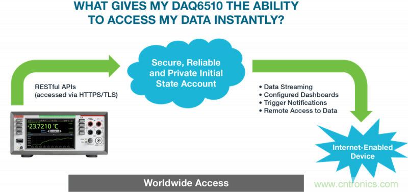吉時利和Initial State全新方案，在家即可分析DAQ/DMM數(shù)據(jù)