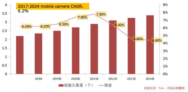 汽車、手機(jī)、安防之后，誰將成為CMOS圖像傳感器的第四&ldquo;戰(zhàn)場&rdquo;？