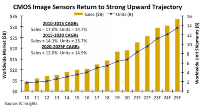 汽車、手機(jī)、安防之后，誰將成為CMOS圖像傳感器的第四&ldquo;戰(zhàn)場&rdquo;？