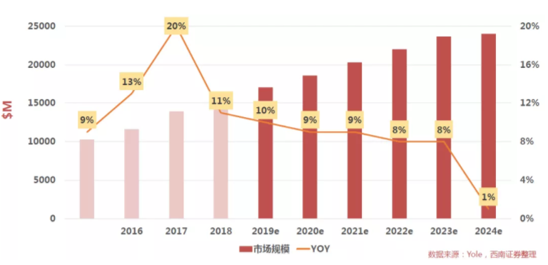 汽車、手機(jī)、安防之后，誰將成為CMOS圖像傳感器的第四&ldquo;戰(zhàn)場&rdquo;？