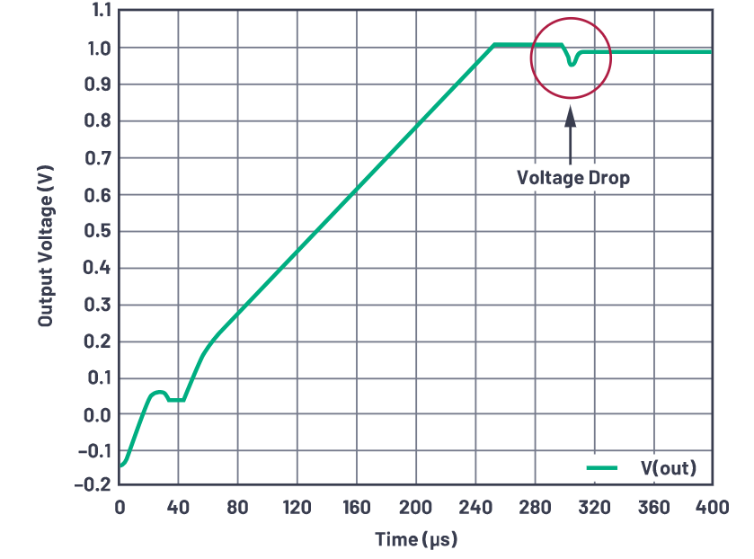 為什么使用DC-DC轉(zhuǎn)換器應(yīng)盡可能靠近負(fù)載的負(fù)載點(diǎn)(POL)電源？