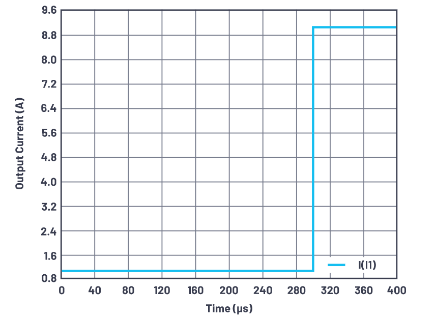 為什么使用DC-DC轉(zhuǎn)換器應(yīng)盡可能靠近負(fù)載的負(fù)載點(diǎn)(POL)電源？