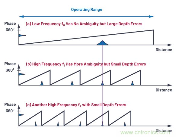 為您詳解連續(xù)波CMOS ToF相機(jī)系統(tǒng)技術(shù)優(yōu)勢！