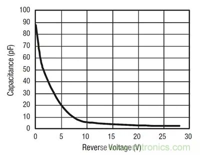 齊納、PIN、肖特基和變?nèi)荻O管的基礎知識及其應用