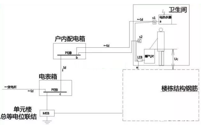 衛(wèi)生間等電位是聯(lián)結(jié)到什么地方的？