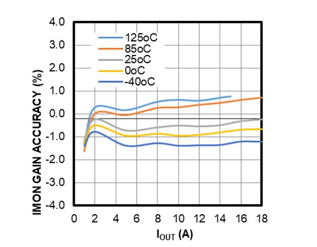 面向48V數(shù)據(jù)中心應(yīng)用的高度集成、可擴(kuò)展、均流熱插拔解決方案