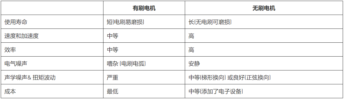 無刷直流電機、有刷直流電機：該如何選擇？