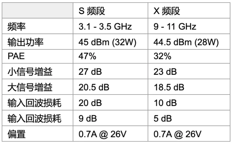 利用可采用電子方式重新配置的GaN功率放大器，徹底改變雷達(dá)設(shè)計