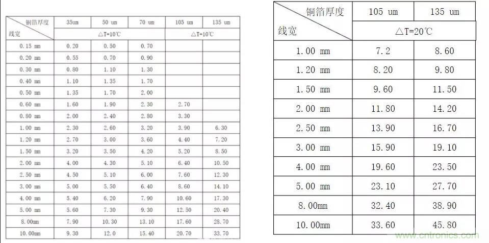 什么樣的PCB才能承受住100 A的電流？