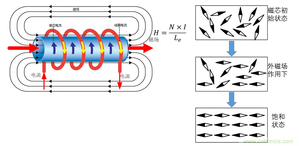 如何判斷電感飽和？