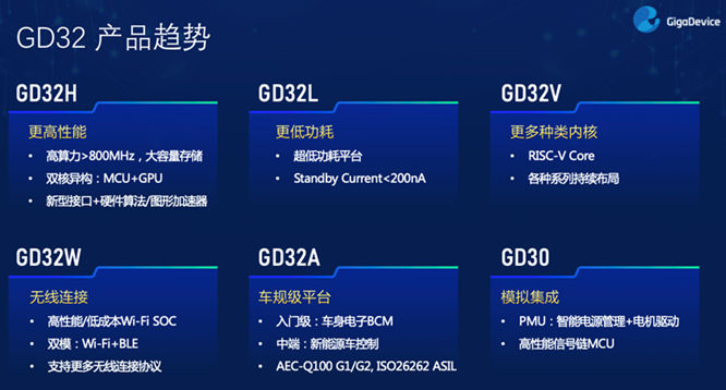GD32以廣泛布局推進價值主張，為MCU生態(tài)加冕！