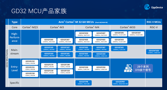 GD32以廣泛布局推進價值主張，為MCU生態(tài)加冕！