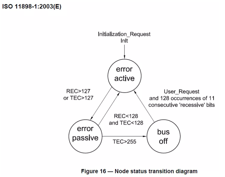 一文讀懂CAN節(jié)點錯誤管理機(jī)制