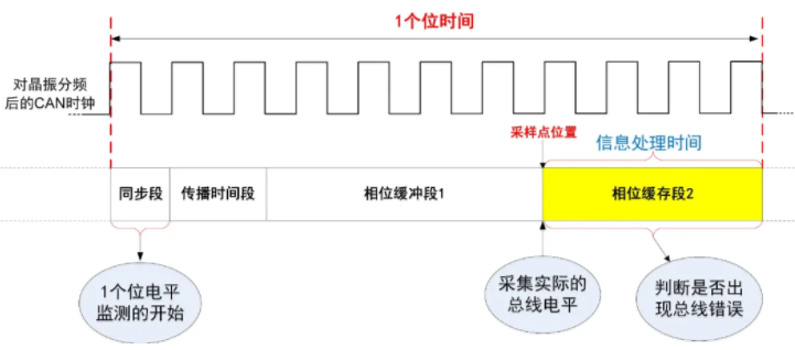 一文讀懂CAN節(jié)點錯誤管理機(jī)制