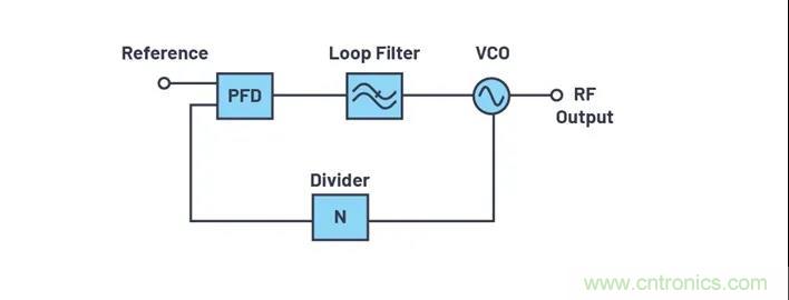 為何完全集成式轉(zhuǎn)換環(huán)路器件可實(shí)現(xiàn)出色的相位噪聲性能？
