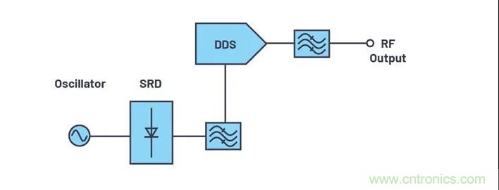 為何完全集成式轉(zhuǎn)換環(huán)路器件可實(shí)現(xiàn)出色的相位噪聲性能？