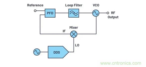 為何完全集成式轉(zhuǎn)換環(huán)路器件可實(shí)現(xiàn)出色的相位噪聲性能？