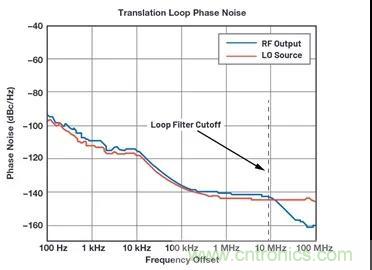 為何完全集成式轉(zhuǎn)換環(huán)路器件可實(shí)現(xiàn)出色的相位噪聲性能？