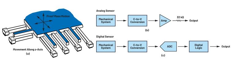 為狀態(tài)監(jiān)控選擇MEMS加速度計時，有這些關(guān)鍵但經(jīng)常被忽視的參數(shù)