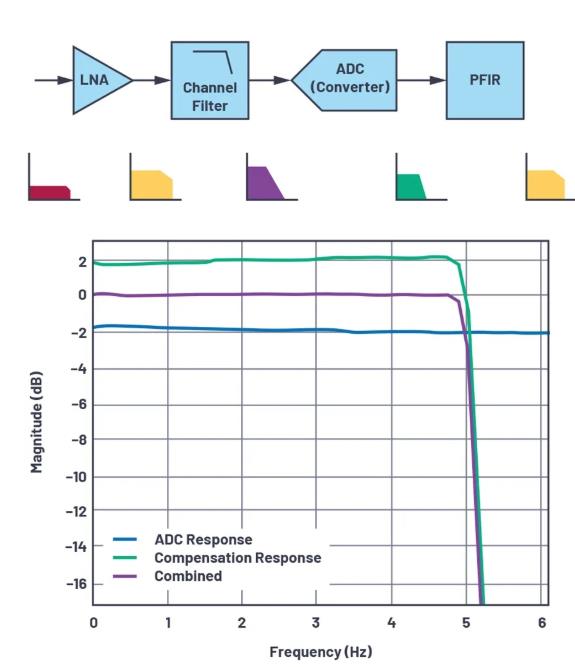 改進(jìn)寬帶多通道系統(tǒng)，集成強(qiáng)化型DSP幫您搞掂~