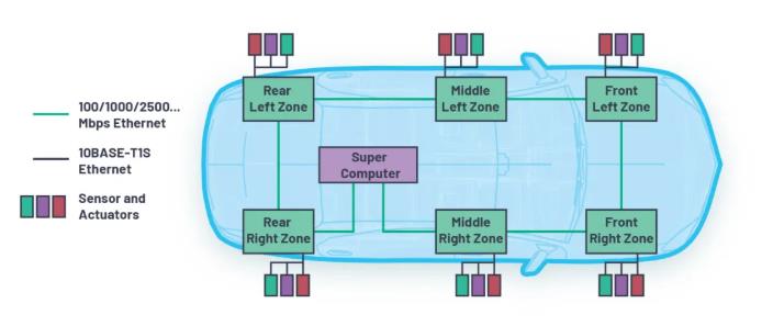 為何10BASE-T1S是汽車通訊中缺失的以太網(wǎng)鏈接？