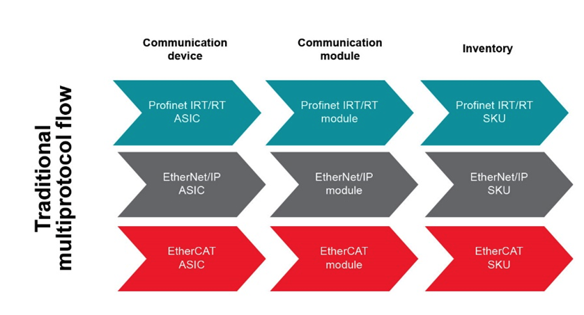 如何以經(jīng)濟實惠的方式將 EtherNet/IP、EtherCAT 和 PROFINET 添加到自動化工廠
