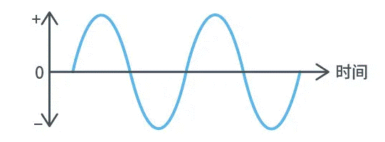 【干貨】帶你解鎖AC／DC、DC／DC轉(zhuǎn)換器