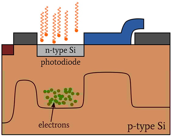 CCD 圖像傳感器中的光子噪聲、讀取噪聲和復(fù)位噪聲