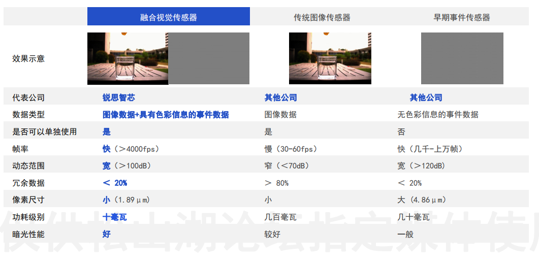 銳思智芯：融合視覺(jué)傳感器解決傳統(tǒng)CIS的感知瓶頸