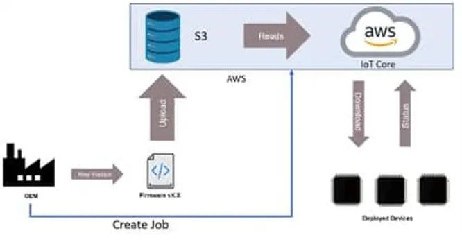 支持 OTA 更新的MCU很多 為何 ESP32這么受歡迎？