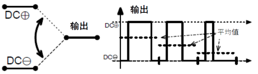 三相功率因數(shù)校正(PFC)系統(tǒng)（或也稱為有源整流或有源前端系統(tǒng)）正引起極大的關(guān)注，近年來需求急劇增加。之前我們介紹了三相功率因數(shù)校正系統(tǒng)的優(yōu)點。本文為系列文章的第二部分，將主要介紹設(shè)計三相PFC時的注意事項。  在設(shè)計三相PFC時應該考慮哪些關(guān)鍵方面？  對于三相PFC，有多種拓撲結(jié)構(gòu)，具體可根據(jù)應用要求而定。不同的應用在功率流方向、尺寸、效率、環(huán)境條件和成本限制等參數(shù)方面會有所不同。在實施三相PFC系統(tǒng)時，設(shè)計人員應考慮幾個注意事項。以下是一些尤其需要注意的事項：  單極還是雙極（兩電平或三電平） 調(diào)制方案 開關(guān)頻率vs功率器件 熱管理和損耗管理 雙向傳輸和輸出方向優(yōu)化 拓撲結(jié)構(gòu) 這些方面都會影響我們系統(tǒng)的結(jié)果和整體性能，因此它們對于滿足應用的要求至關(guān)重要。在下面的討論中，我們假設(shè)輸入電壓為三相400VAC（EU）或480VAC（USA）。  單極或雙極（兩電平或三電平）  第一個關(guān)鍵決定是使用兩電平還是三電平拓撲結(jié)構(gòu)。這對效率有很大影響，主要包括開關(guān)和二極管中的開關(guān)損耗、電感器中的高頻損耗，以及EMI。這還會極大影響拓撲結(jié)構(gòu)，因為并非所有拓撲結(jié)構(gòu)都支持三電平功能。  圖4和圖5顯示了二電平和三電平開關(guān)之間的區(qū)別。  圖4.單電平或兩電平開關(guān)原理   圖5.兩電平或三電平開關(guān)原理  三電平拓撲結(jié)構(gòu)的優(yōu)點包括：  1. 開關(guān)損耗減小。通常，開關(guān)損耗與施加到開關(guān)和二極管的電壓的二次方成正比（開關(guān)損耗αVSwitch or Diode2）。在三電平拓撲結(jié)構(gòu)中，只有一半的總輸出電壓被施加到（一些）開關(guān)或（一些）二極管。  2. 升壓電感器中的電流紋波變小。對于相同的電感值，施加到電感器的峰峰值電壓也是三電平拓撲結(jié)構(gòu)中總輸出電壓的一半。這使得電流紋波更小，更容易使用更小的電感器進行濾波，從而實現(xiàn)更緊湊的電感器設(shè)計并降低成本。此外，部分電感器損耗與電流紋波成正比。因此，較低的紋波將有助于減少電感器中的損耗。  3. EMI降低。EMI主要與電流紋波有關(guān)。正如剛剛提到的，三電平拓撲結(jié)構(gòu)減少了電流紋波，使濾波更容易并產(chǎn)生更低的傳導EMI。電磁輻射EMI與dV/dt和dI/dt相關(guān)。首先，三電平拓撲結(jié)構(gòu)降低了峰峰值開關(guān)電壓，使得開關(guān)節(jié)點走線輻射的電場更小。其次，三電平拓撲結(jié)構(gòu)減少了峰峰值開關(guān)電流，使得在開關(guān)功率級環(huán)路中輻射的磁場更小。  開關(guān)頻率與開關(guān)技術(shù)  開關(guān)頻率對電氣設(shè)計有多方面的影響，而且也會對系統(tǒng)規(guī)格（如尺寸和重量）和額外成本（如運輸和處理成本）產(chǎn)生影響。  提高開關(guān)頻率，可以減小無源元件的尺寸，從而使系統(tǒng)更輕并降低成本。然而，開關(guān)損耗隨頻率增加。新的開關(guān)技術(shù)解決了這一難題。  就開關(guān)技術(shù)而言，IGBT是速度較慢的器件。IGBT用于開關(guān)頻率較低（幾十kHz）的轉(zhuǎn)換器中。與MOSFET相比，當VCE(SAT)小于RDS(ON)×ID時，它們更適合用于非常高的電流。硅超級結(jié)MOSFET的使用頻率不超過100kHz左右。而碳化硅(SiC) MOSFET可用于100kHz以上。  關(guān)于二極管，肖特基SiC二極管與快速硅二極管也可用于三相PFC中的升壓二極管，與MOSFET互補，以降低開關(guān)損耗并允許超結(jié)硅MOSFET實現(xiàn)更高的工作頻率。  肖特基SiC二極管也可以與IGBT共同封裝，以減少反向恢復損耗。這種配置（硅IGBT+SiC聯(lián)合封裝二極管）稱為混合IGBT?；旌螴GBT在各種拓撲結(jié)構(gòu)的半橋或背靠背配置中能以較少的開關(guān)損耗運行。如果開關(guān)損耗較低，開關(guān)頻率也可以增加，以優(yōu)化系統(tǒng)性能。  最后，還必須考慮具體的應用要求。對于“車載充電器”，由于尺寸和重量至關(guān)重要，因此需要高頻以減小無源元件的尺寸。這將需要高頻開關(guān)和二極管。在這種情況下，寬禁帶組件（如SiC）通常是首選。另一方面，對于“非車載充電器”，尺寸和重量并不那么重要。充電時間和成本更為關(guān)鍵。為縮短充電時間，常采用IGBT實現(xiàn)數(shù)百千瓦的充電功率。成本限制是采用更便宜的常規(guī)硅基器件解決方案的另一個原因。  調(diào)制方案  在平衡的三相系統(tǒng)中，沒有中性線電流。電壓總和始終為零，電流也是如此。我們有以下公式（其中U、V、W是三相線的名稱）：  這意味著流過一相或兩相的電流是否會通過其他兩相或一相（分別）返回電網(wǎng)。電流分流取決于電網(wǎng)波形的相位。有十二種不同的組合或狀態(tài)（取決于U、V、W值）。這些狀態(tài)稱為“扇區(qū)”，如圖6所示。  圖6.三相電壓和扇區(qū)  例如，在扇區(qū)1期間，電流從（U和V）流向W。在扇區(qū)4期間，電流從V流向（U和W）。調(diào)制技術(shù)將基于這些扇區(qū)，并將確定應用于所需開關(guān)的PWM序列。  為了驅(qū)動開關(guān)，還可以使用多種調(diào)制技術(shù)。最常見的是SVPWM。大多數(shù)情況下，采用對稱PWM調(diào)制來減少頻譜頻率含量，也用于減少前沿或后沿PWM調(diào)制時的EMI。為了減少開關(guān)和二極管的電壓應力，通常（或幾乎總是）使用所謂的“三次諧波注入”來獲得空間矢量調(diào)制模式。使用的其他調(diào)制方案是平底調(diào)制或不連續(xù)調(diào)制，這主要有助于降低二極管的應力，但會引入更高的失真和功率因數(shù)退化。  使用Clark和Park變換完成控制。Clark變換將三相電壓系統(tǒng)轉(zhuǎn)換為與三相系統(tǒng)具有相同線路頻率的單相系統(tǒng)。Park變換將單相系統(tǒng)轉(zhuǎn)換為具有有功和無功組件的靜態(tài)系統(tǒng)，類似于一種解調(diào)技術(shù)。通常，輸入電壓被認為是純正電壓，并用作相移測量的基準。當輸入電流的有功值和無功值已知時，控制系統(tǒng)的目標是調(diào)節(jié)無功電流分量總和為0。這是任何PFC 的主要目標。有功部分由控制器調(diào)整，以向負載提供所需的功率。  損耗管理和熱管理  損耗和效率取決于許多參數(shù)，例如開關(guān)頻率、開關(guān)和二極管技術(shù)、轉(zhuǎn)換器拓撲結(jié)構(gòu)和無源元件。眾所周知，如果損耗減少，則效率提高并且熱管理變得更容易。  在主動元件中，有兩種方法可以處理熱管理。對于低功率應用，使用分立功率器件進行設(shè)計是首選解決方案。它提供了采購和生產(chǎn)方面的靈活性。使用分立器件的缺點是通常需要很多非常復雜的機械組件。借助分立式器件，可以實現(xiàn)更高功率的設(shè)計。在這種情況下，整個系統(tǒng)被分成幾個并行運行的低功率轉(zhuǎn)換器（或模塊）。這種架構(gòu)通過將損耗分散到多個模塊來簡化電源管理。  然而，在更高功率應用的轉(zhuǎn)換器中采用功率模塊更有優(yōu)勢（將多個功率器件集成在一個封裝中）。這樣有助于熱管理和機械組裝，因為只需要一個模塊（或一小組模塊）連接到散熱片。此外，模塊還針對熱傳遞進行了優(yōu)化，實現(xiàn)極低熱阻材料。這在分立裝配中更難實現(xiàn)。模塊與分立器件相比的另一個優(yōu)勢是寄生或漏電布局電感。  在模塊內(nèi)部，與分立裝配相比，距離更小，這有助于減少寄生電感等損耗。較低的寄生電感還可以減少電壓尖峰，由于開關(guān)和二極管上的應力較低，因此可以提高可靠性。較低電壓尖峰的第二個優(yōu)點是還可以減少高頻輻射。  雙向性和功率流方向優(yōu)化  通常，三相逆變器（用于UPS、太陽能或電機驅(qū)動）可以是雙向的，并且在反向模式（或UPS的充電模式或電機驅(qū)動的制動模式）下運行時充當AC/DC轉(zhuǎn)換器。不過，這里有一點需要強調(diào)。通常，功率轉(zhuǎn)換器，特別是其拓撲結(jié)構(gòu)，一般是通過開關(guān)器件和二極管的選擇，專門針對一種用法和輸出方向進行優(yōu)化的。在PFC模式下用作AC/DC轉(zhuǎn)換器的三相逆變器的效率不如優(yōu)化的AC/DC PFC轉(zhuǎn)換器。即使設(shè)計為雙向的DC/AC拓撲結(jié)構(gòu)，也會在一個方向上表現(xiàn)出比另一個方向更好的性能。因此，重要的是要記住最需要的用法是什么。  本文及其中討論的應用側(cè)重于三相PFC轉(zhuǎn)換器，因此系統(tǒng)經(jīng)過優(yōu)化以從電網(wǎng)獲取電力（即使它們可能是雙向的）。此外，正如我們將看到的，并非所有拓撲結(jié)構(gòu)都可以實現(xiàn)雙向性，因此預先選擇合適的拓撲結(jié)構(gòu)是一個重要因素。