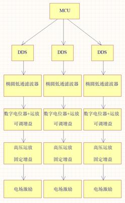 實(shí)戰(zhàn)分享：腫瘤電場(chǎng)治療硬件設(shè)計(jì)方案