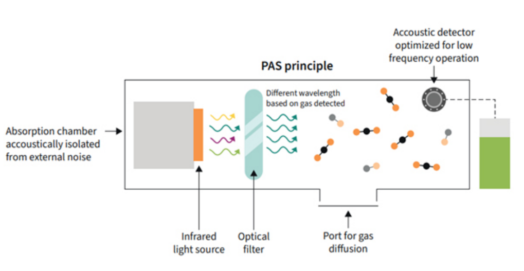利用傳感技術(shù)監(jiān)測(cè)并解決環(huán)境問題，打造可持續(xù)未來
