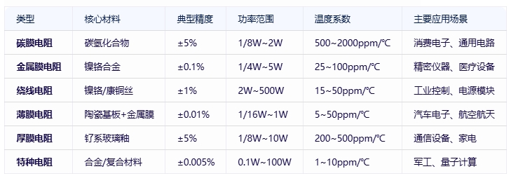 電阻器分類、規(guī)格要素及全球頭部廠商對(duì)比分析