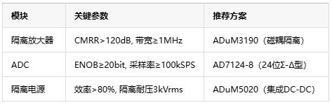 從噪聲抑制到安全隔離，隔離式精密信號鏈如何保障數(shù)據(jù)采集可靠性？