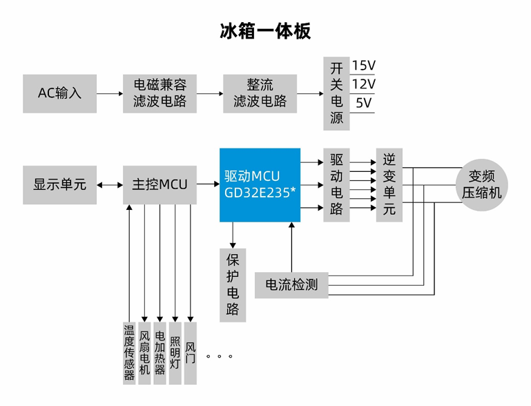 國產(chǎn)MCUGD32E235如何破局家電變頻控制？全場景高能效方案拆解