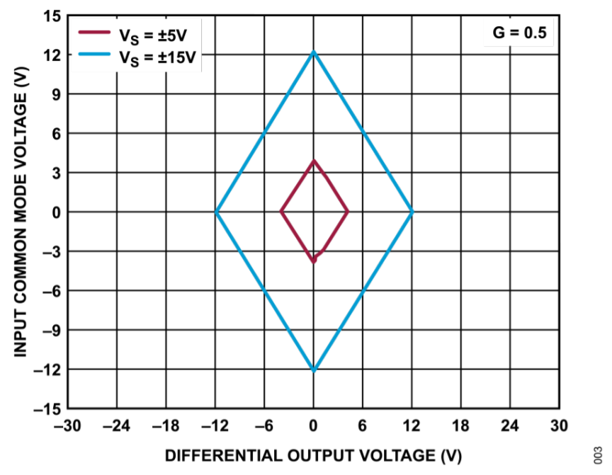 真雙極性輸入、全差分輸出ADC驅(qū)動器設(shè)計