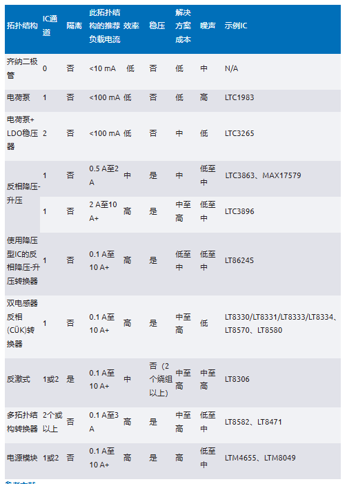 化“正”為“負(fù)”，一文讀懂如何從正電壓高效產(chǎn)生負(fù)電壓