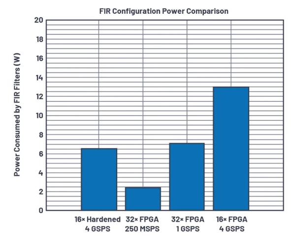 改進(jìn)寬帶多通道系統(tǒng)，集成強(qiáng)化型DSP幫您搞掂~