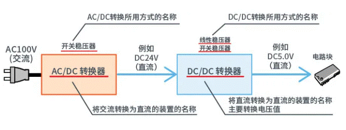 【干貨】帶你解鎖AC／DC、DC／DC轉(zhuǎn)換器