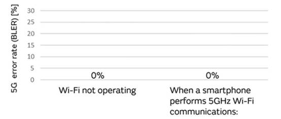 5G通信環(huán)境中，解決Wi－Fi電波干擾，做到“對癥下藥”是關鍵！