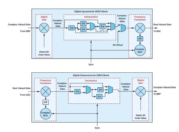 改進(jìn)寬帶多通道系統(tǒng)，集成強(qiáng)化型DSP幫您搞掂~