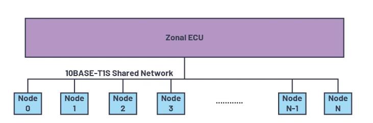 為何10BASE-T1S是汽車通訊中缺失的以太網(wǎng)鏈接？