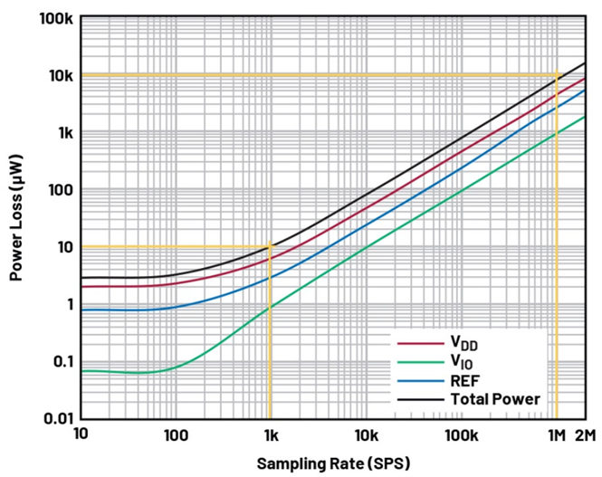 如何實現(xiàn)高精度測量的節(jié)能模數(shù)轉(zhuǎn)換？