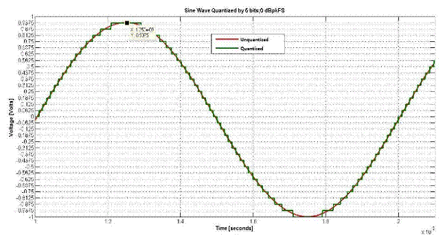 什么是量化噪聲的功率譜？