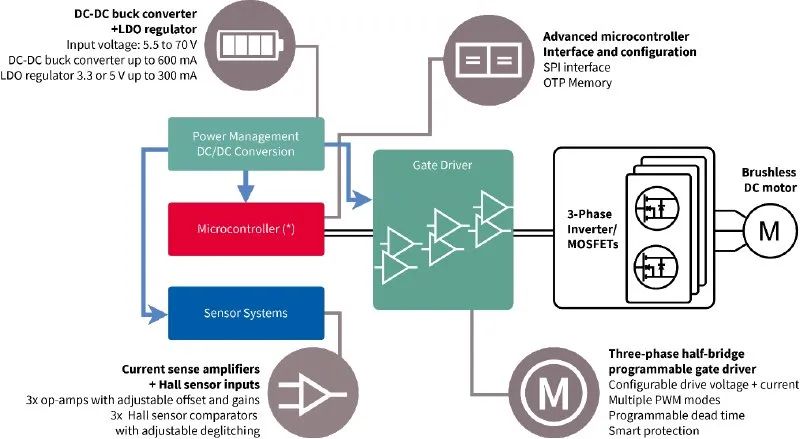 利用封裝、IC和GaN技術(shù)提升電機驅(qū)動性能